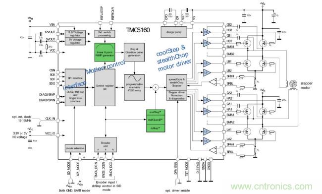 TMC5160控制/驅(qū)動IC 讓步進電機性能更強大