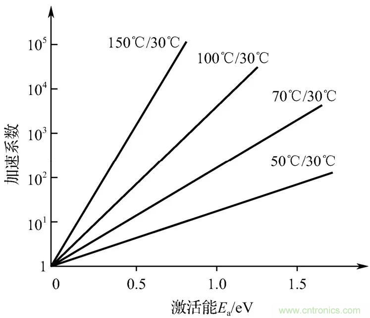 電子元器件加速壽命試驗(yàn)