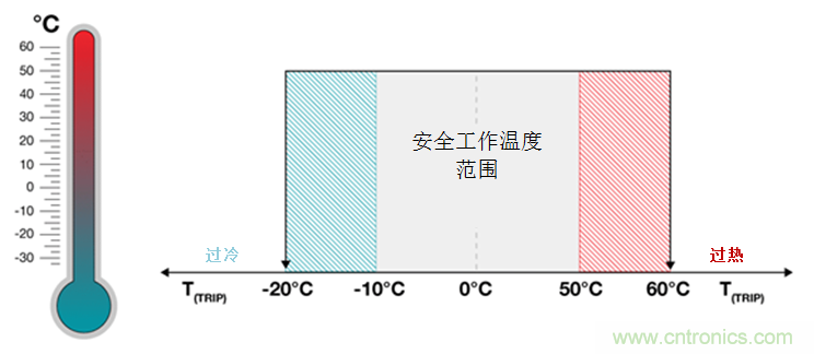 如何保障汽車信息娛樂(lè)和機(jī)群系統(tǒng)的熱安全性？