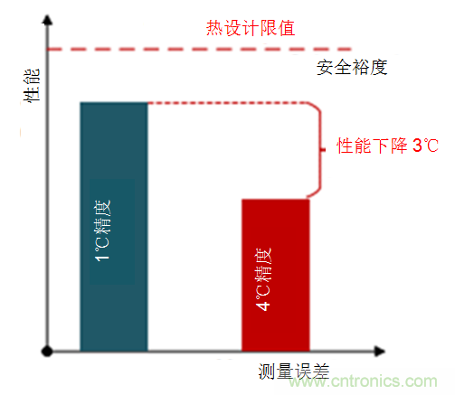 如何保障汽車信息娛樂和機群系統(tǒng)的熱安全性？