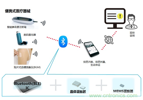 瞄準智慧醫(yī)療契機，村田加快產(chǎn)品布局