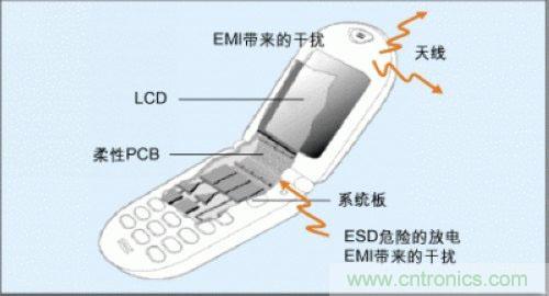 如何抑制手機相機的EMI和ESD噪聲干擾