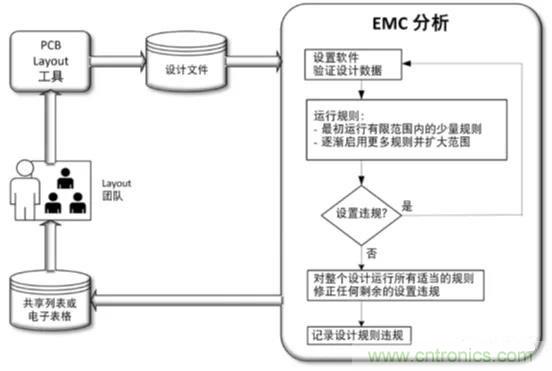 如何將自動 EMC 分析添加到 PCB LAYOUT？