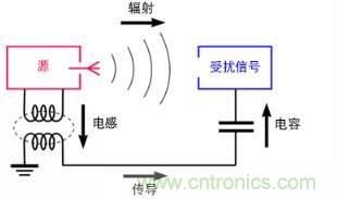 如何將自動 EMC 分析添加到 PCB LAYOUT？