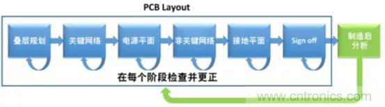 如何將自動 EMC 分析添加到 PCB LAYOUT？