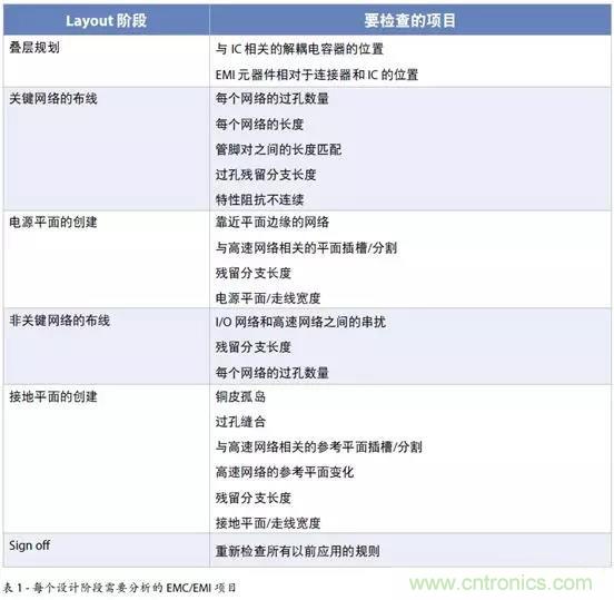 如何將自動 EMC 分析添加到 PCB LAYOUT？