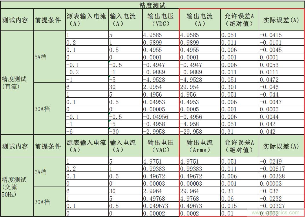 您測量電流的方法用對了嗎？