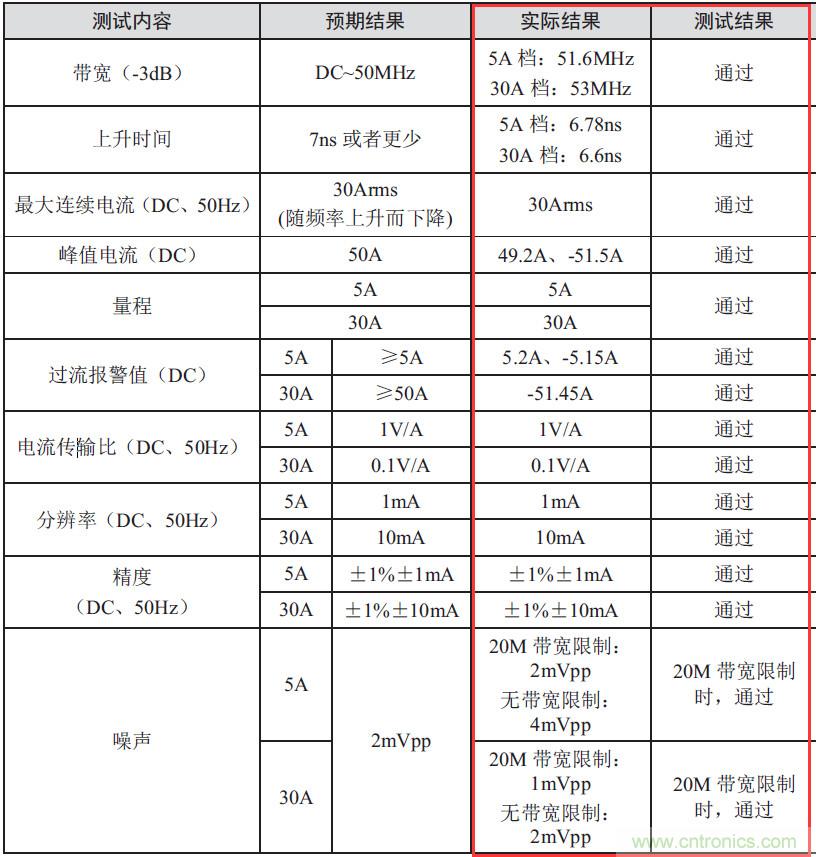 您測(cè)量電流的方法用對(duì)了嗎？