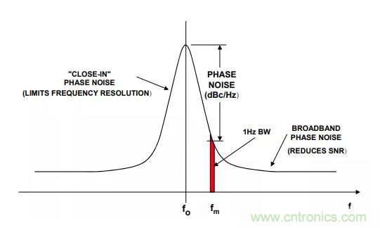 如何將振蕩器相位噪聲轉(zhuǎn)換為時間抖動？這個方法很簡單！