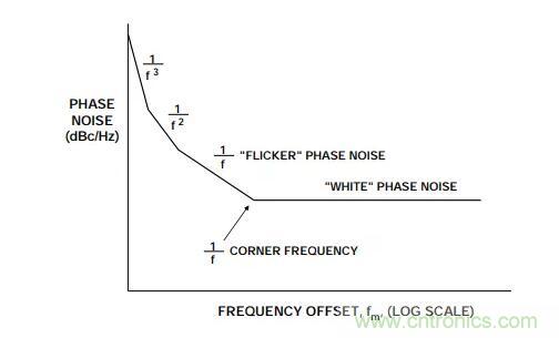 如何將振蕩器相位噪聲轉(zhuǎn)換為時間抖動？這個方法很簡單！