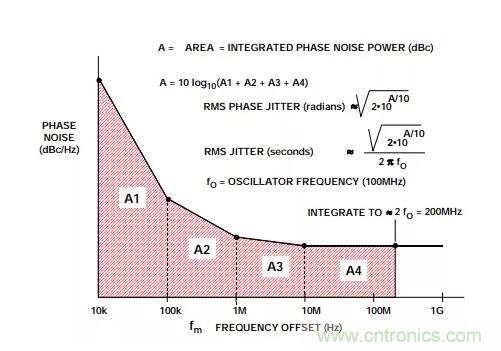 如何將振蕩器相位噪聲轉(zhuǎn)換為時間抖動？這個方法很簡單！