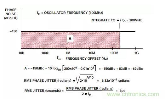 如何將振蕩器相位噪聲轉(zhuǎn)換為時間抖動？這個方法很簡單！