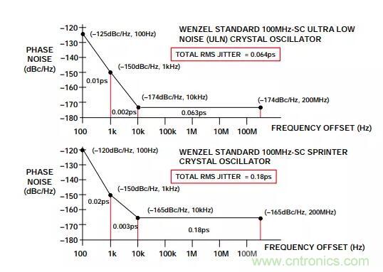 如何將振蕩器相位噪聲轉(zhuǎn)換為時間抖動？這個方法很簡單！