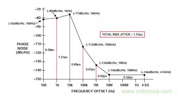 如何將振蕩器相位噪聲轉(zhuǎn)換為時間抖動？這個方法很簡單！