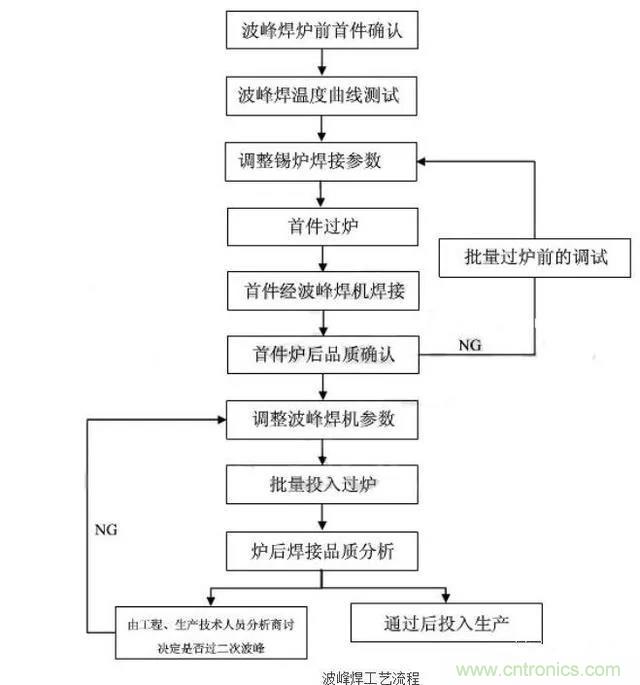 搞不懂波峰焊和回流焊的內(nèi)容，你還怎么設(shè)計(jì)電路板~