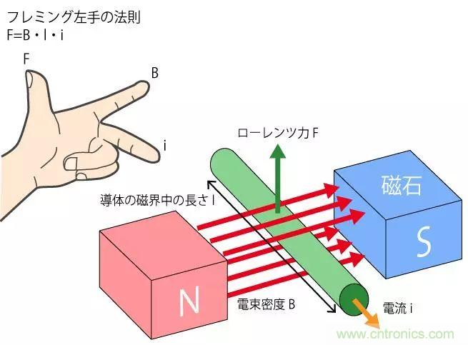 電機基礎知識：什么是馬達？