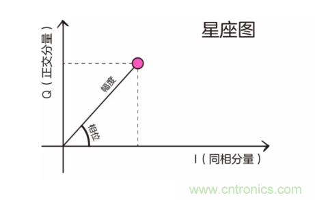 5G調(diào)制怎么實現(xiàn)的？原來通信搞到最后，都是數(shù)學(xué)!