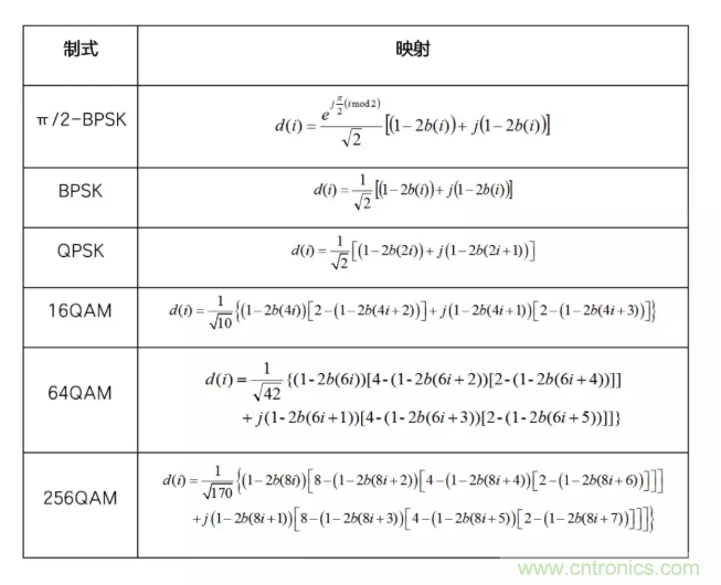 5G調(diào)制怎么實現(xiàn)的？原來通信搞到最后，都是數(shù)學(xué)!