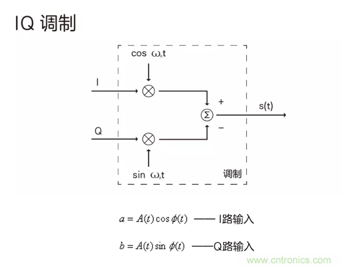 5G調(diào)制怎么實現(xiàn)的？原來通信搞到最后，都是數(shù)學(xué)!