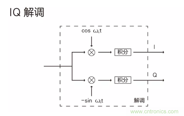 5G調(diào)制怎么實現(xiàn)的？原來通信搞到最后，都是數(shù)學(xué)!