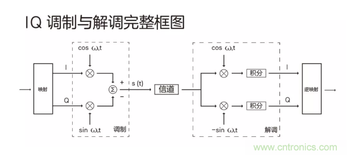 5G調(diào)制怎么實現(xiàn)的？原來通信搞到最后，都是數(shù)學(xué)!