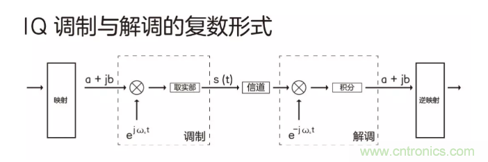 5G調(diào)制怎么實現(xiàn)的？原來通信搞到最后，都是數(shù)學(xué)!