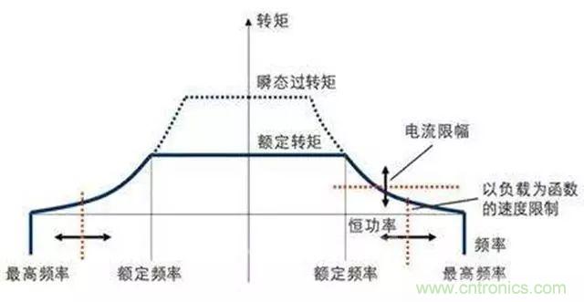 變頻器的輸出頻率調(diào)高，那么輸出電壓將如何提高？