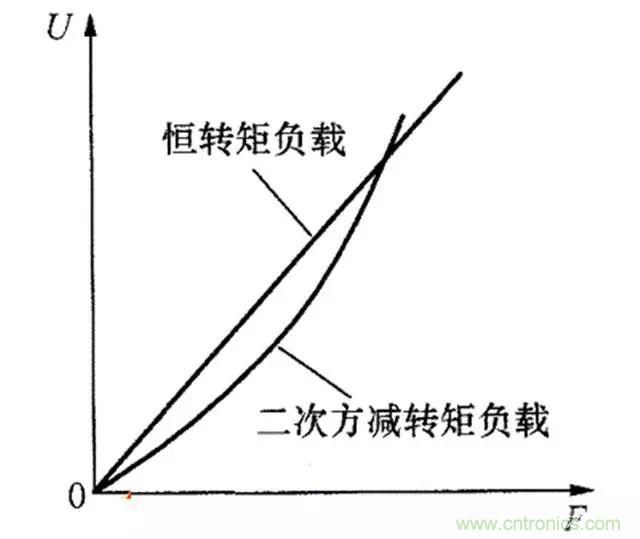 變頻器的輸出頻率調(diào)高，那么輸出電壓將如何提高？