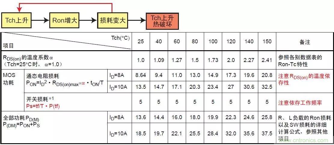 MOS管損壞之謎：雪崩壞？發(fā)熱壞？?jī)?nèi)置二極管壞？寄生振蕩損壞？電涌、靜電破壞？