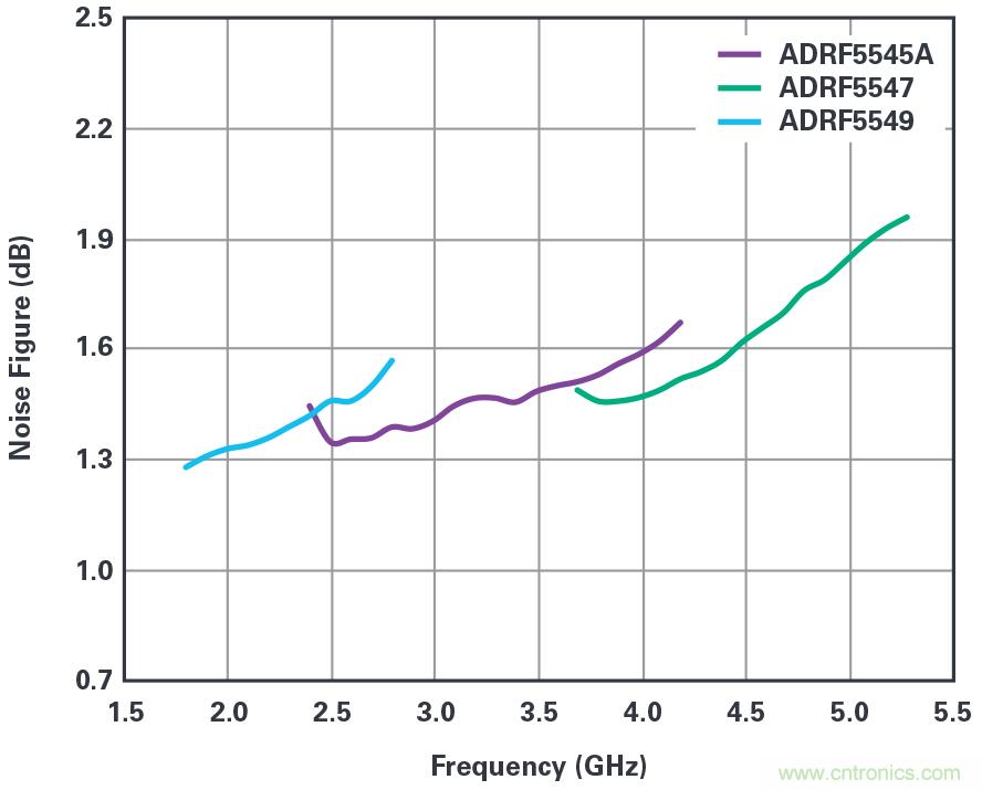 ADI的RF前端系列支持實現緊湊型5G大規(guī)模MIMO網絡無線電