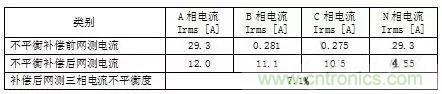 案例分析：如何解決三相負(fù)載不平衡？