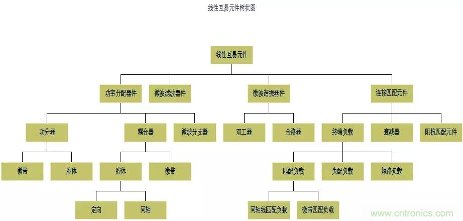 干貨收藏！常用天線、無源器件介紹