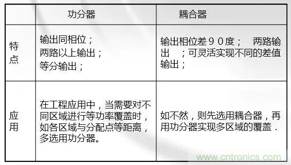 干貨收藏！常用天線、無源器件介紹