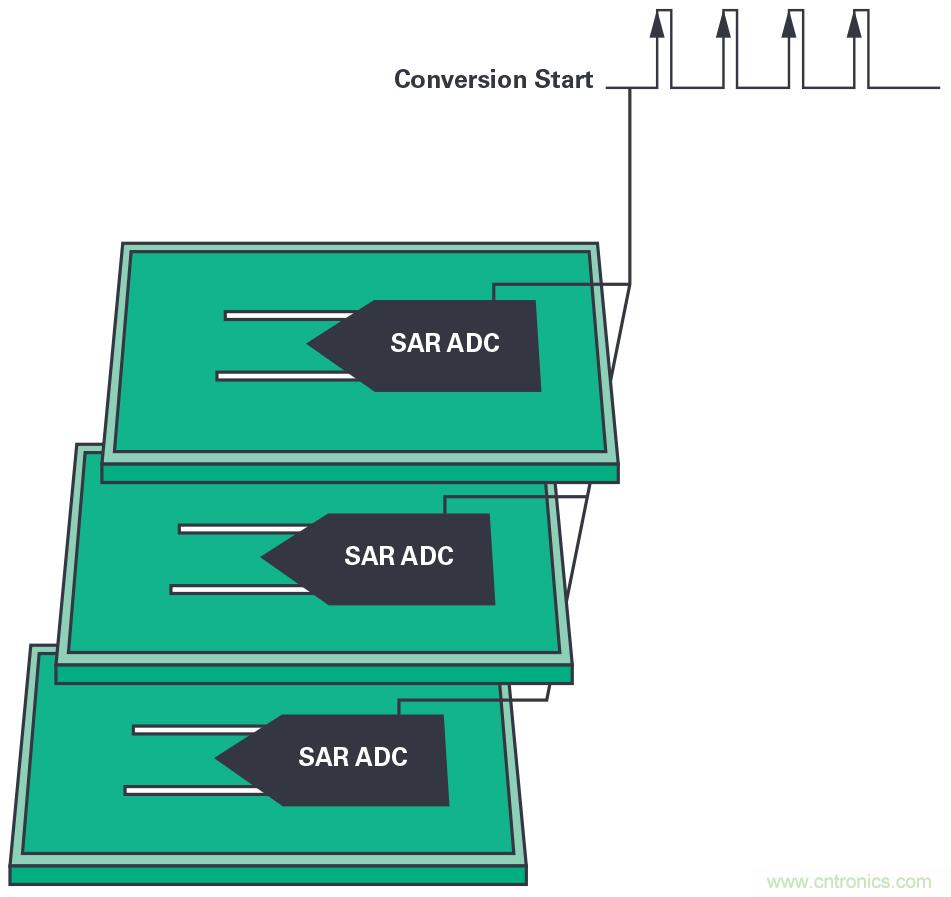 同步關(guān)鍵的分布式系統(tǒng)時(shí)，新型Σ-Δ ADC架構(gòu)可避免中斷的數(shù)據(jù)流