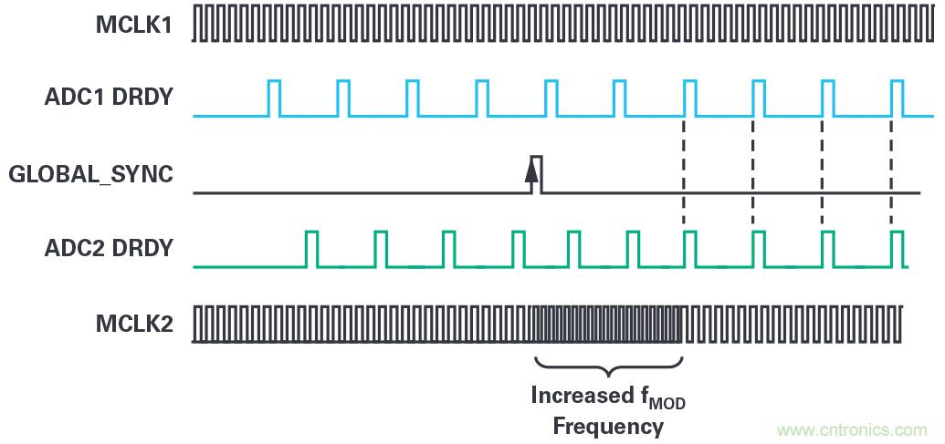 同步關(guān)鍵的分布式系統(tǒng)時(shí)，新型Σ-Δ ADC架構(gòu)可避免中斷的數(shù)據(jù)流