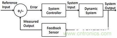 控制回路任務不可避免，基于單片機如何設計閉環(huán)控制系統(tǒng)？
