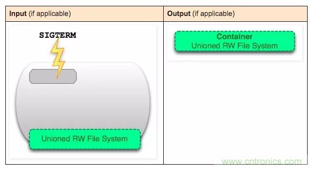 看圖帶你深入理解Docker容器和鏡像