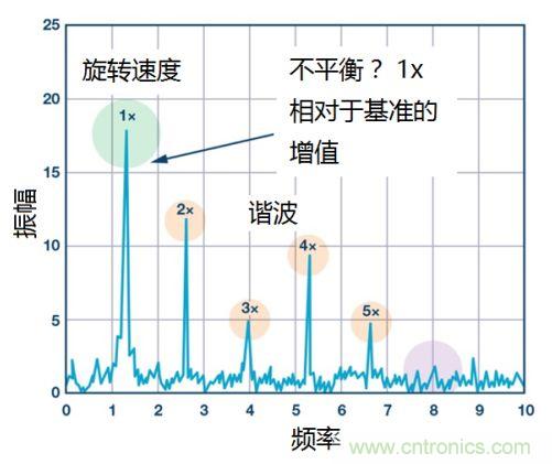 工業(yè)設(shè)備振動(dòng)傳感器，為什么總選不準(zhǔn)？看了本文才知道~