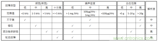 工業(yè)設(shè)備振動(dòng)傳感器，為什么總選不準(zhǔn)？看了本文才知道~