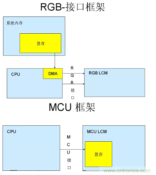 干貨！詳解嵌入式LCD的接口類型