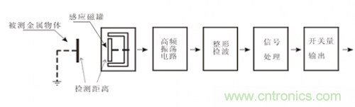 一文帶你解讀電感式、電容式與霍爾式接近開關(guān)