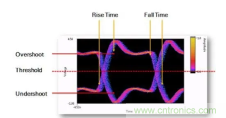 想看懂示波器眼圖，必須掌握這4點(diǎn)!