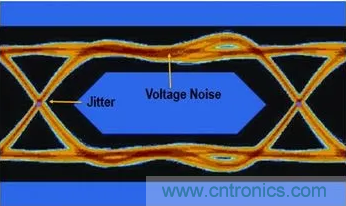 想看懂示波器眼圖，必須掌握這4點(diǎn)!