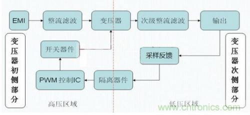 如何區(qū)分反激電源與正激電源？