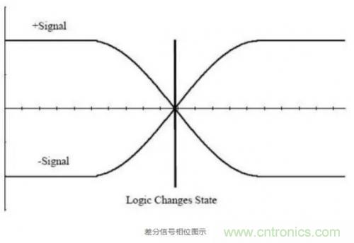 分析差分信號的原理及其在PCB設(shè)計(jì)上的處理方法