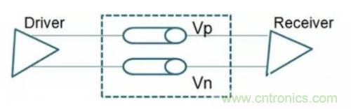 分析差分信號的原理及其在PCB設(shè)計(jì)上的處理方法