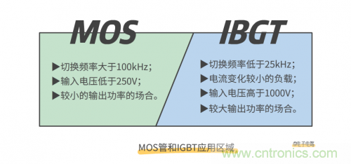 MOS管和IGBT管到底區(qū)別在哪？該如何選擇？