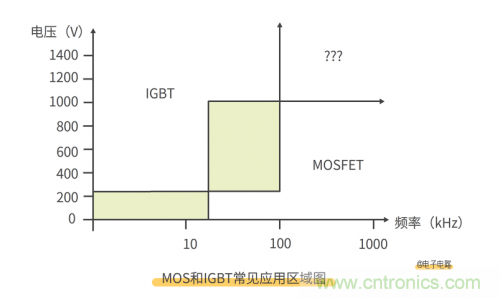 MOS管和IGBT管到底區(qū)別在哪？該如何選擇？