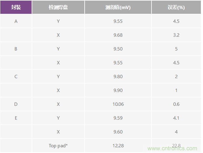 改進(jìn)低值分流電阻的焊盤布局，優(yōu)化高電流檢測精度