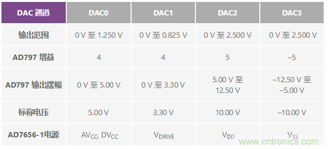 ADuC7026提供可編程電壓，用于評(píng)估多電源系統(tǒng)